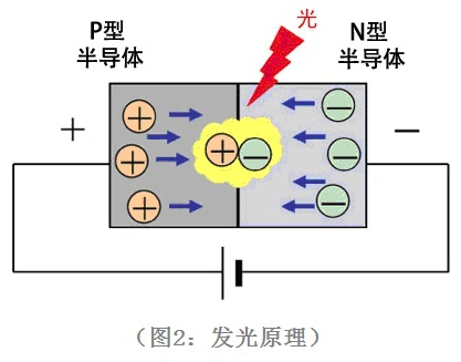 LED發光二極管